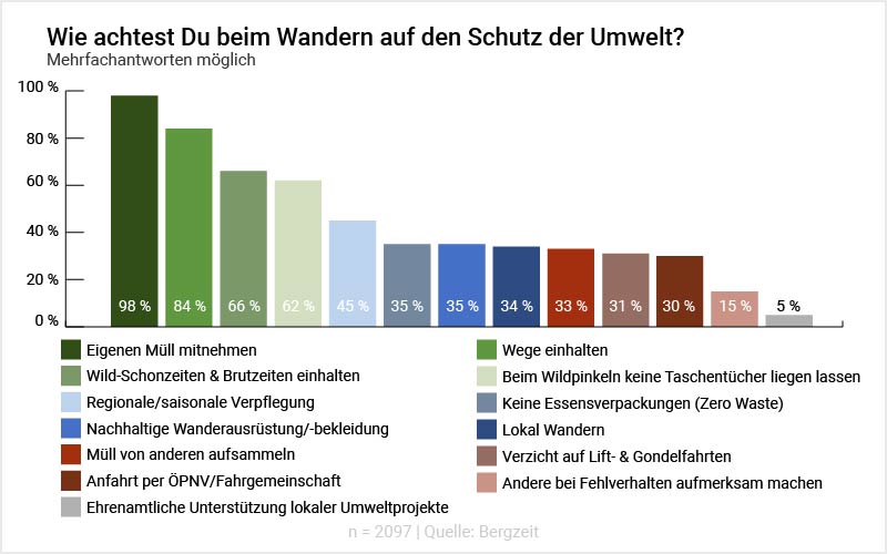Grafik: Wie achtest Du beim Wandern auf den Schutz der Umwelt? Grafik: Wie achtest Du beim Wandern auf den Schutz der Umwelt?