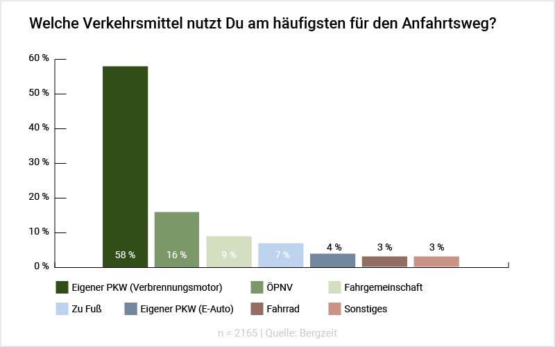 Grafik: Welche Verkehrsmittel nutzt Du am häufigsten für den Anfahrtsweg? Grafik: Welche Verkehrsmittel nutzt Du am häufigsten für den Anfahrtsweg?