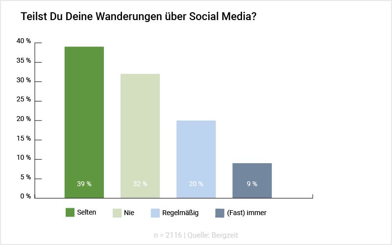 Grafik: Teilst Du Deine Wanderungen über Social Media? Grafik: Teilst Du Deine Wanderungen über Social Media?
