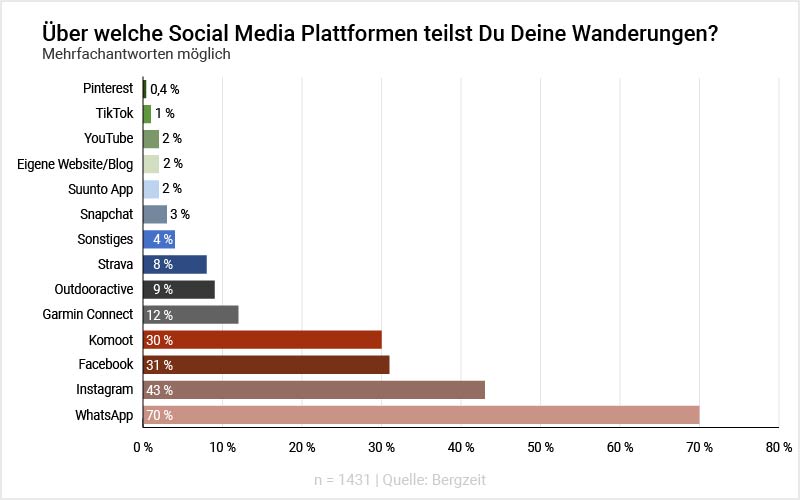 Grafik: Über welche Social Media Plattformen teilst Du Deine Wanderungen? Grafik: Über welche Social Media Plattformen teilst Du Deine Wanderungen?
