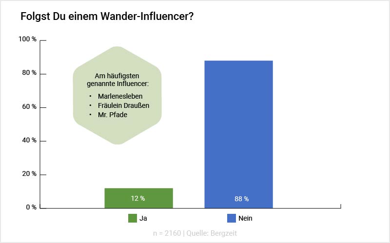 Grafik: Folgst Du einem Wander-Influencer? Grafik: Folgst Du einem Wander-Influencer?