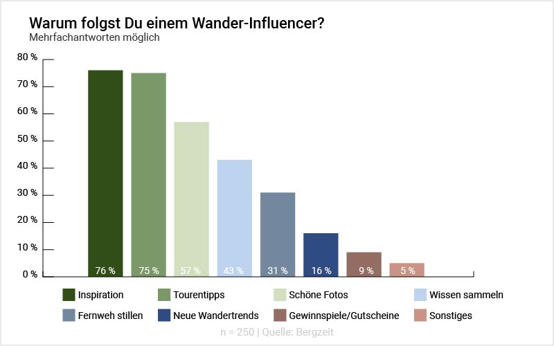Grafik: Warum folgst Du einem Wander-Influencer? Grafik: Warum folgst Du einem Wander-Influencer?