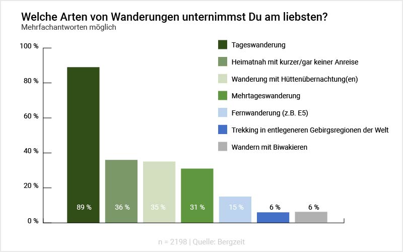 Infografik 1 Infografik: Welche Arten von Wanderungen unternimmst Du am liebsten?