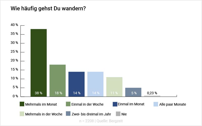 Wanderstudie Infografik: Wie häufig gehst Du wandern? Wanderstudie Infografik: Wie häufig gehst Du wandern?