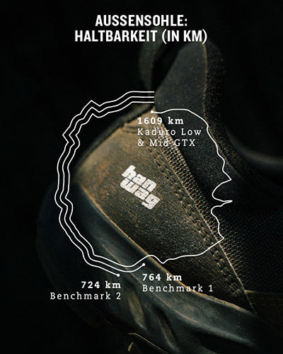 KS_Hanwag_Bead-Technology_Haltbarkeit-Sohle